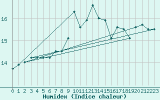 Courbe de l'humidex pour Sherkin Island