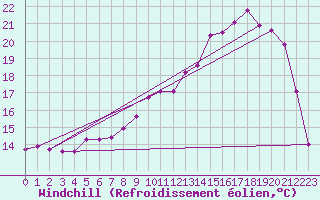 Courbe du refroidissement olien pour Pau (64)