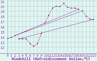 Courbe du refroidissement olien pour Dinard (35)