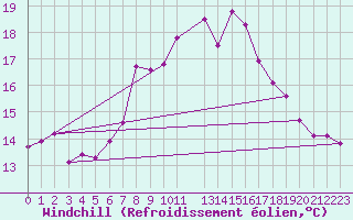 Courbe du refroidissement olien pour Goteborg