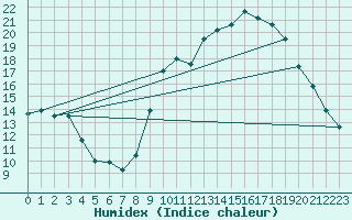 Courbe de l'humidex pour Chteau-Chinon (58)