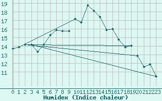 Courbe de l'humidex pour Bursa