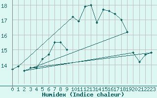 Courbe de l'humidex pour Bingley