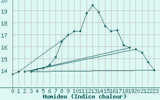 Courbe de l'humidex pour Poertschach