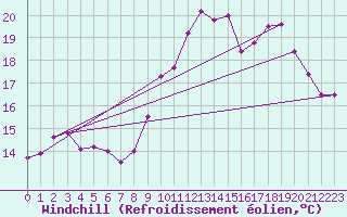 Courbe du refroidissement olien pour Deauville (14)