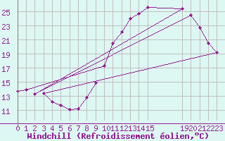 Courbe du refroidissement olien pour Niort (79)