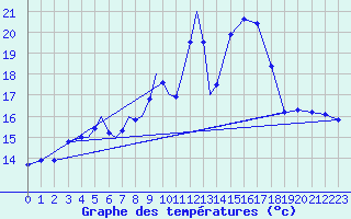 Courbe de tempratures pour Diepholz