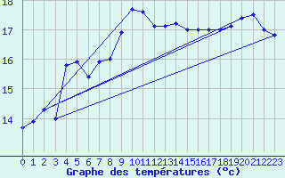 Courbe de tempratures pour Tarifa