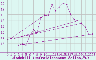 Courbe du refroidissement olien pour Wdenswil