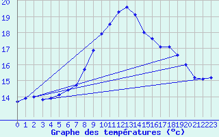 Courbe de tempratures pour Gurteen
