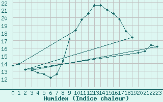 Courbe de l'humidex pour Holbeach