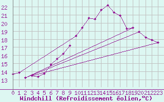 Courbe du refroidissement olien pour Chaumont (Sw)