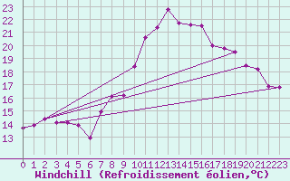 Courbe du refroidissement olien pour Wittering