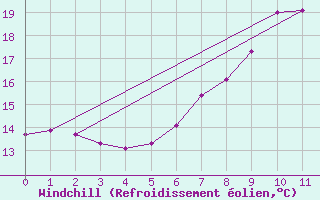 Courbe du refroidissement olien pour Greifswald