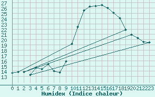 Courbe de l'humidex pour Mont-de-Marsan (40)