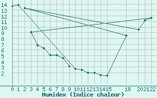 Courbe de l'humidex pour Ste Agathe Des Mont