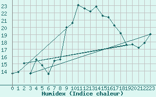 Courbe de l'humidex pour Vinars