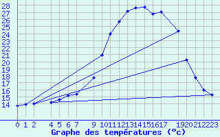 Courbe de tempratures pour Sint Katelijne-waver (Be)