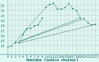 Courbe de l'humidex pour Cap Corse (2B)