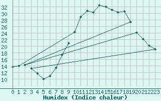 Courbe de l'humidex pour Valderredible, Polientes