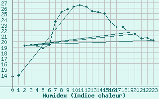 Courbe de l'humidex pour Vieste