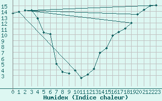 Courbe de l'humidex pour Fort Good Hope Cs