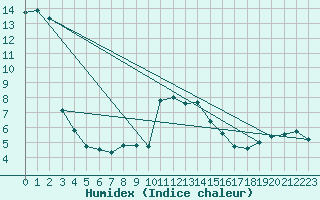 Courbe de l'humidex pour Claremorris