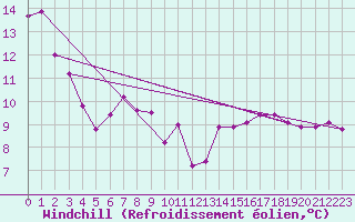 Courbe du refroidissement olien pour Locarno (Sw)