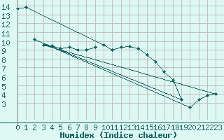 Courbe de l'humidex pour Meppen