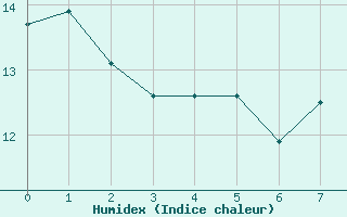 Courbe de l'humidex pour Aicirits (64)