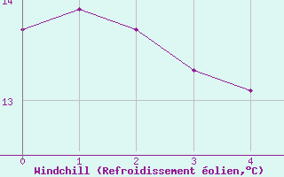 Courbe du refroidissement olien pour Greifswald