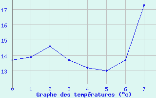 Courbe de tempratures pour Grazalema