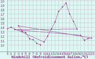 Courbe du refroidissement olien pour Tours (37)