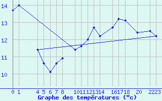 Courbe de tempratures pour Bujarraloz