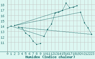 Courbe de l'humidex pour L'Huisserie (53)