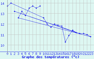 Courbe de tempratures pour Asker