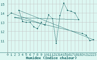 Courbe de l'humidex pour Tauxigny (37)