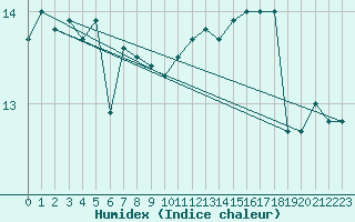 Courbe de l'humidex pour Capo Caccia