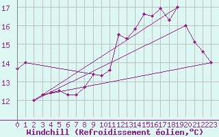 Courbe du refroidissement olien pour Ploudalmezeau (29)