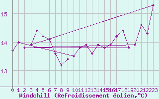 Courbe du refroidissement olien pour Wynyard Airport Aws
