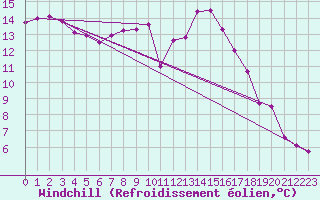Courbe du refroidissement olien pour Olpenitz