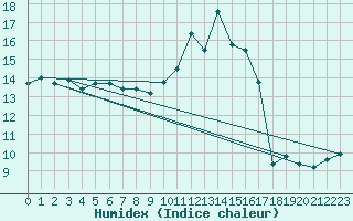 Courbe de l'humidex pour La Dle (Sw)