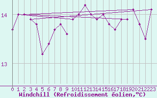 Courbe du refroidissement olien pour Saint Catherine