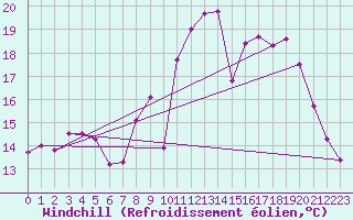 Courbe du refroidissement olien pour Rochefort Saint-Agnant (17)