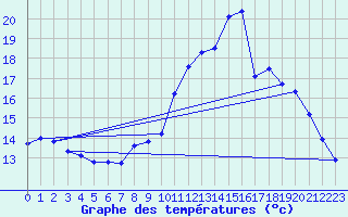 Courbe de tempratures pour Vierzon - Les Grandes Vves (18)