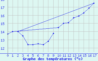 Courbe de tempratures pour Belvs (24)