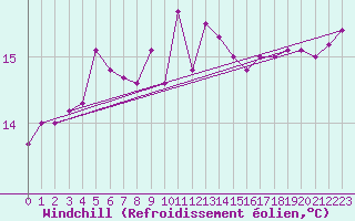 Courbe du refroidissement olien pour Toulon (83)
