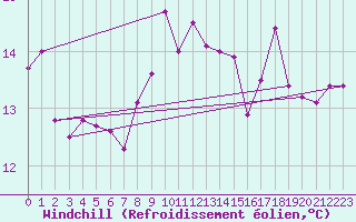 Courbe du refroidissement olien pour Alenon (61)