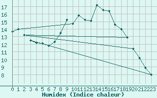 Courbe de l'humidex pour Cranwell