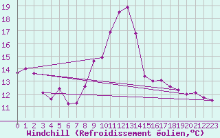 Courbe du refroidissement olien pour Evreux (27)